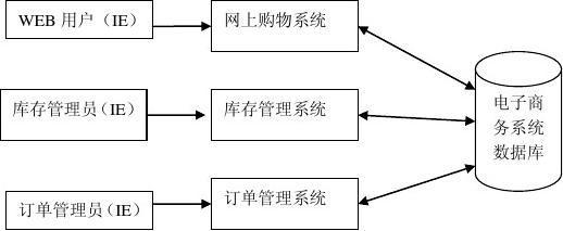 電子商務(wù)網(wǎng)上購(gòu)物系統(tǒng)設(shè)計(jì)說(shuō)明書(shū)